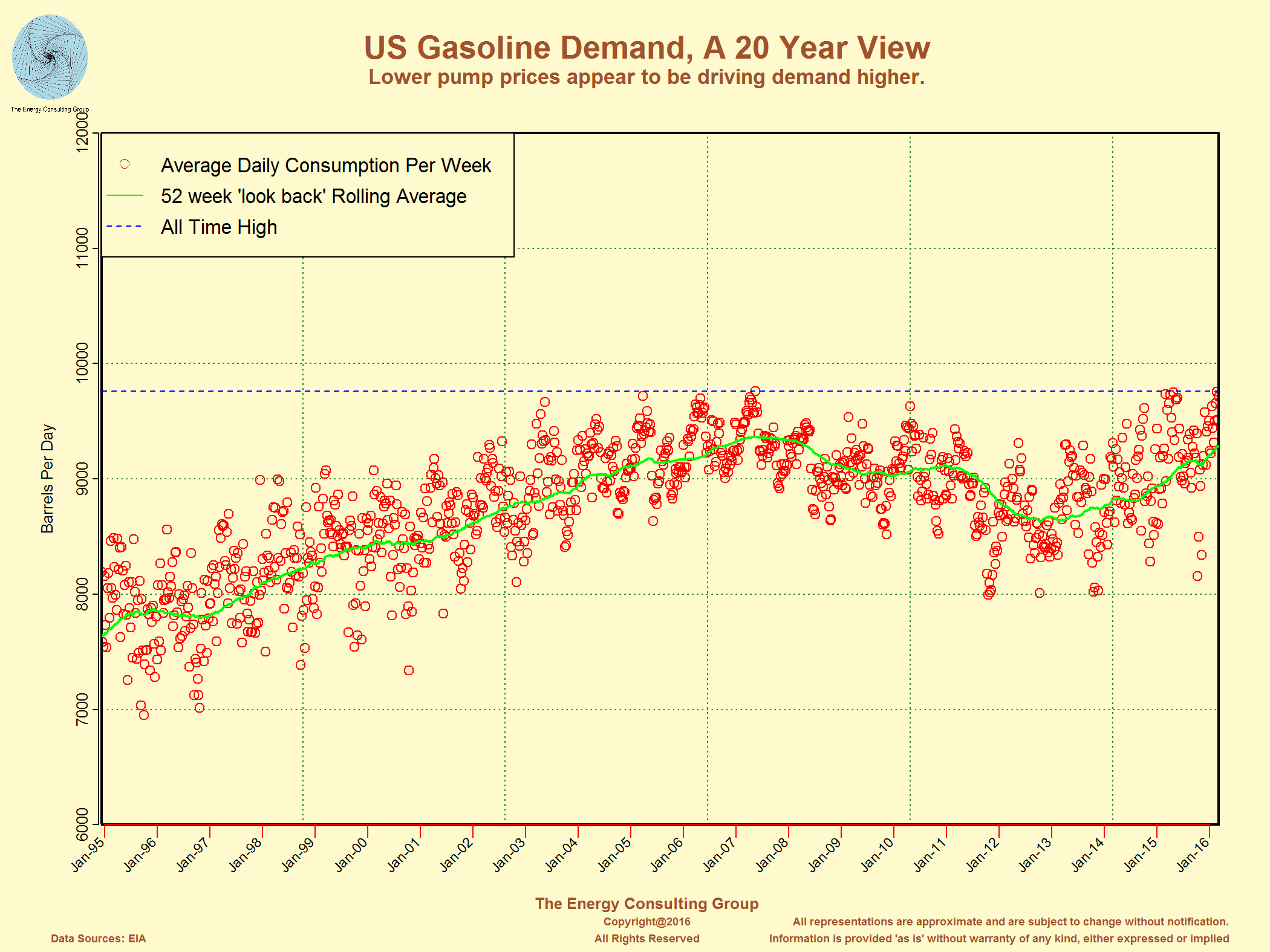 Gasoline Demand For USA